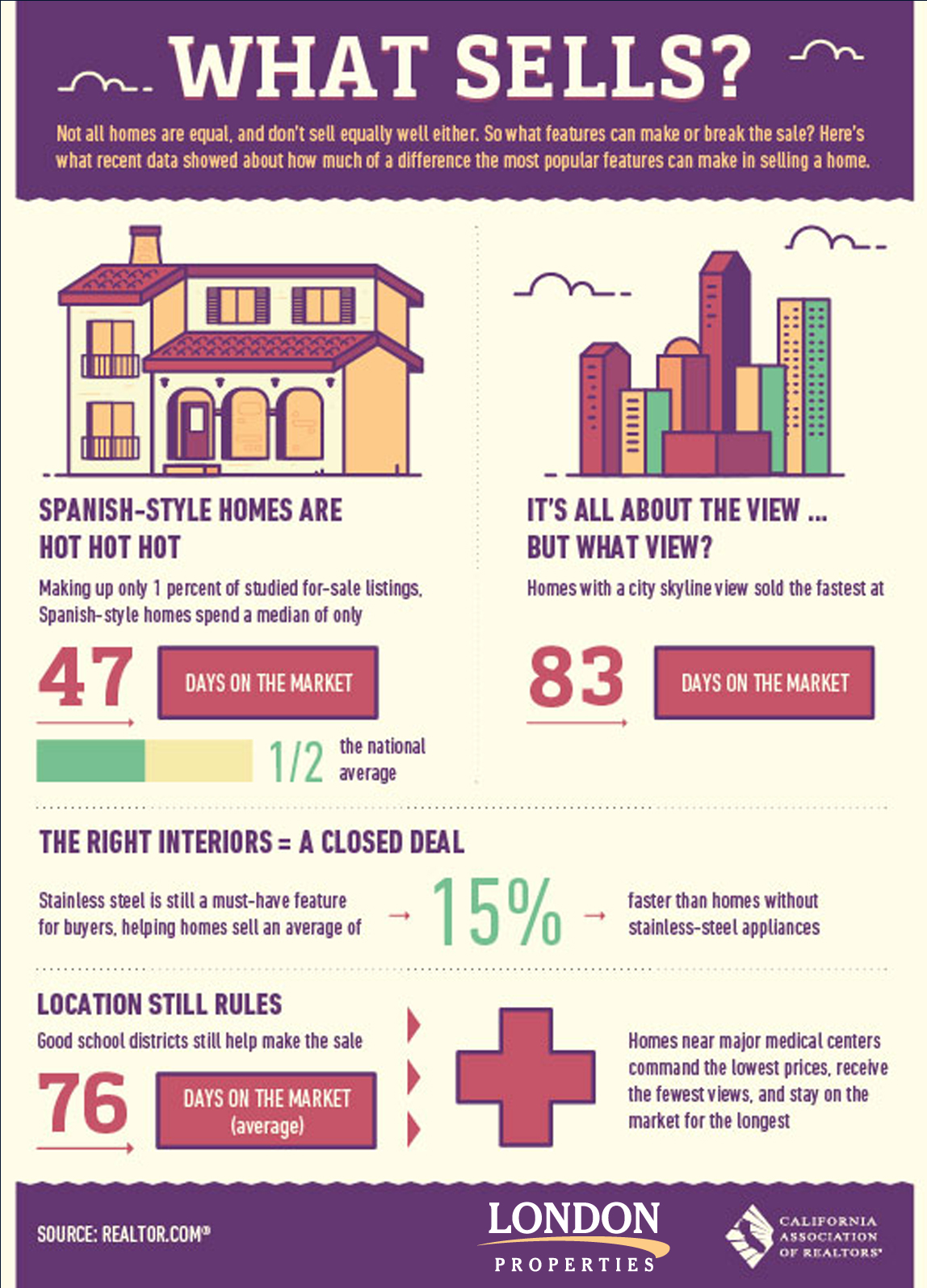 What Sells